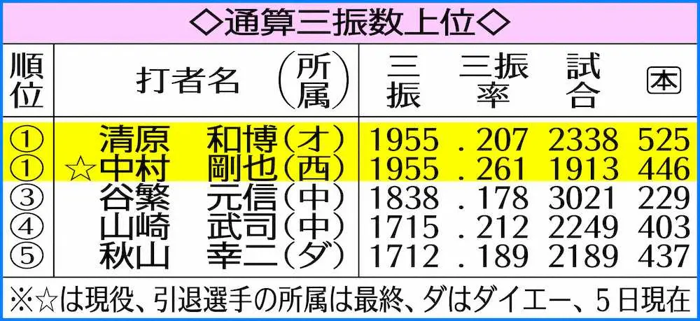 【画像・写真】元西武担当記者が語るおかわり君の凄さ 「紙一重の空振り」が相手投手に恐怖与える