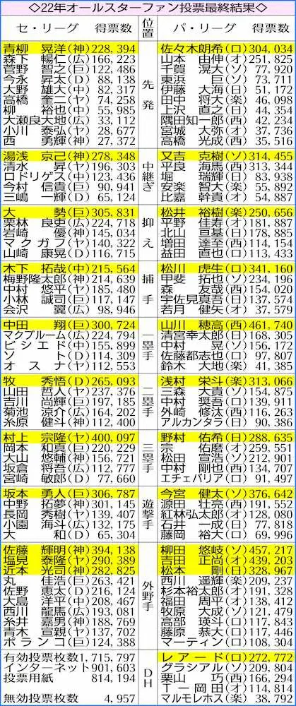 【画像・写真】西武・山川　球宴最多得票の御礼弾　キング独走25号ソロで辻監督に400勝プレゼント