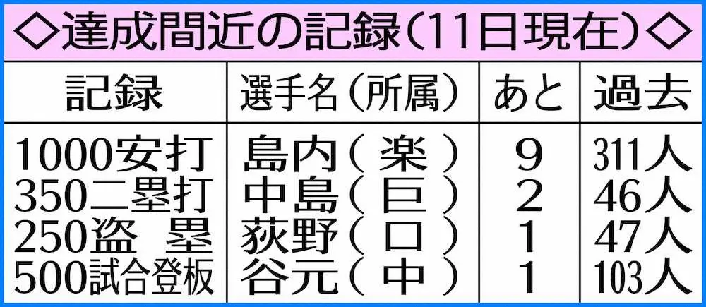 【画像・写真】西武・山川　本拠地・ベルーナドーム通算100号あと1 おかわり越え球団日本人最速狙う