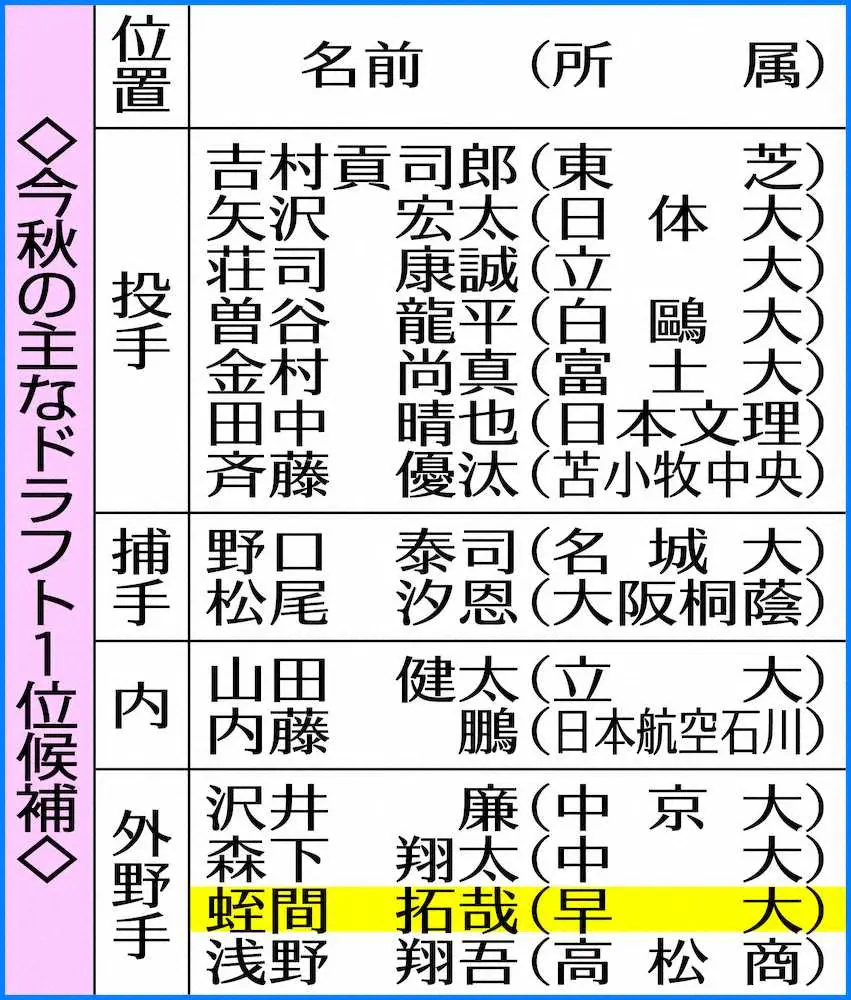【画像・写真】西武　今秋ドラフト1位候補に早大・蛭間リストアップ　東京六大学通算12本塁打の左の大砲密着マーク