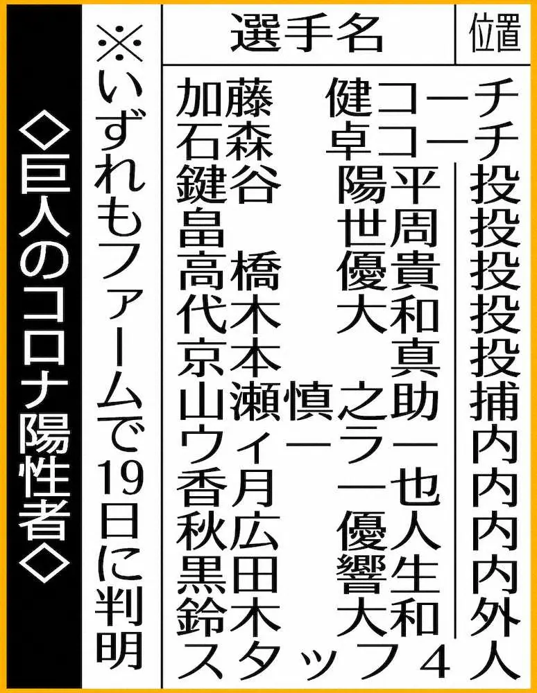 【画像・写真】巨人　ファームで計17人新型コロナ感染…大勢＆菊地を濃厚接触疑いで抹消　