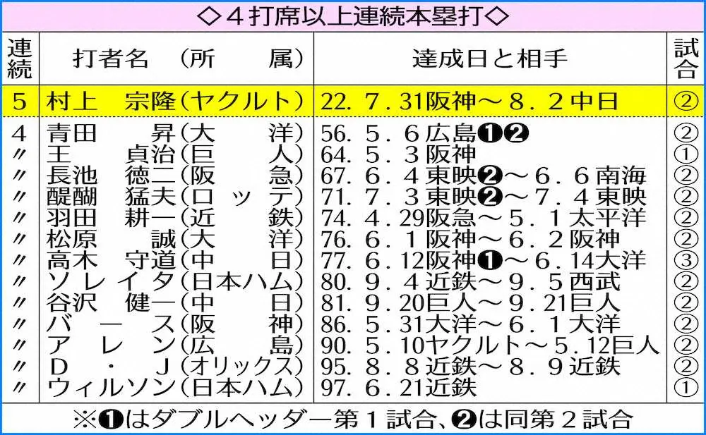【画像・写真】ヤクルト・村上　日本新記録の5打席連発!22歳の若武者が歴史的快挙「ちょっと狙ってました」