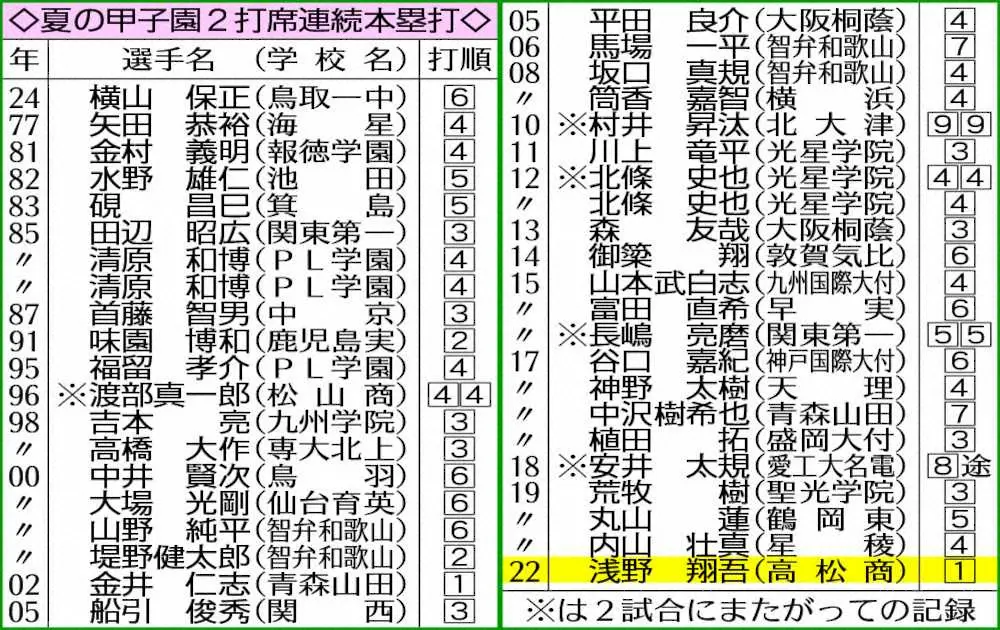【画像・写真】高松商の1メートル71怪童・浅野が清原超え！65＆66号連発　ヤクルトスカウト絶賛「1位でないと」