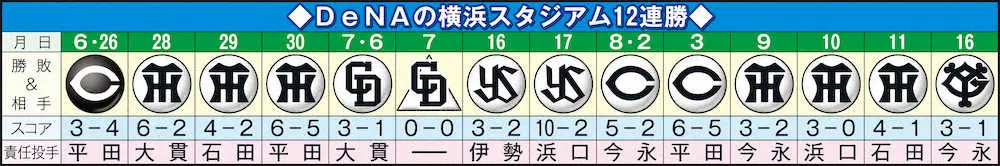 【画像・写真】番長DeNA、ハマスタ新12連勝　今永「目標だった」菅野に初めて投げ勝ち3年ぶりG斬り