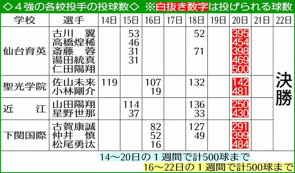 【画像・写真】聖光学院・佐山に球数制限影響　142球が上限　5投手を擁する仙台育英は全員に余裕