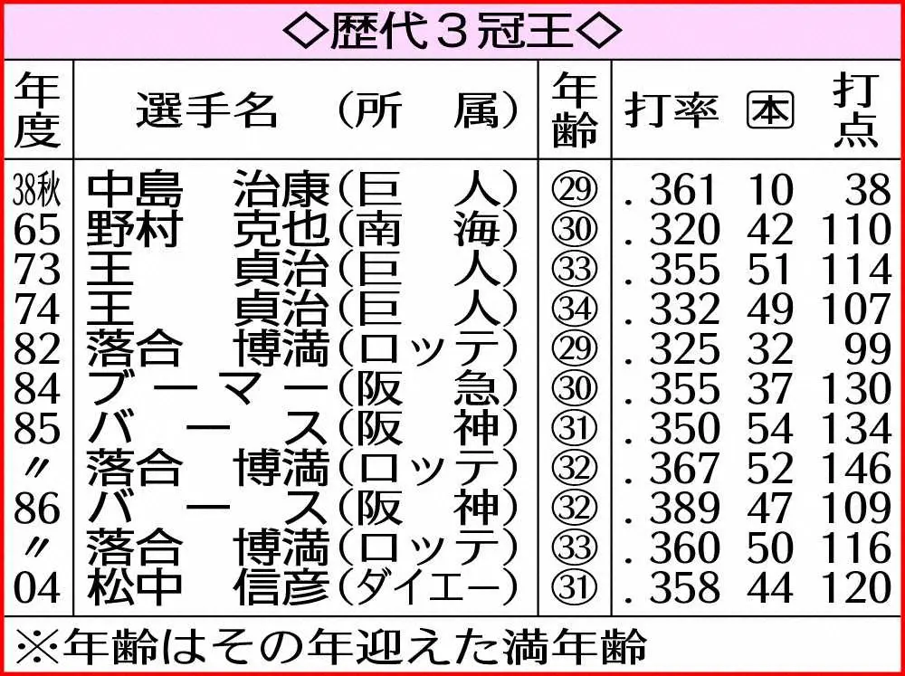 【画像・写真】ヤクルト・村上、ついに3冠!2発含む3安打で打率トップ.329　令和初の偉業「狙いたい」キッパリ