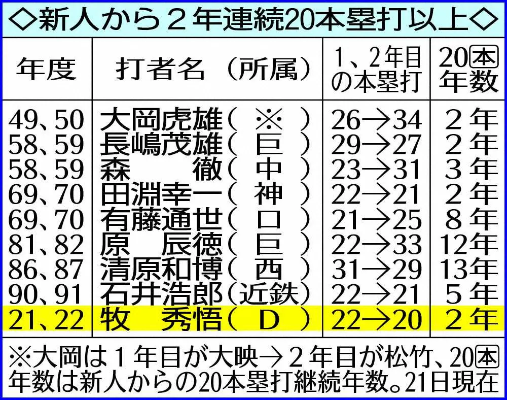 【画像・写真】DeNA・牧　球団初の入団1年目から2年連続20号!同学年投手・京山弾が刺激「まずいな」
