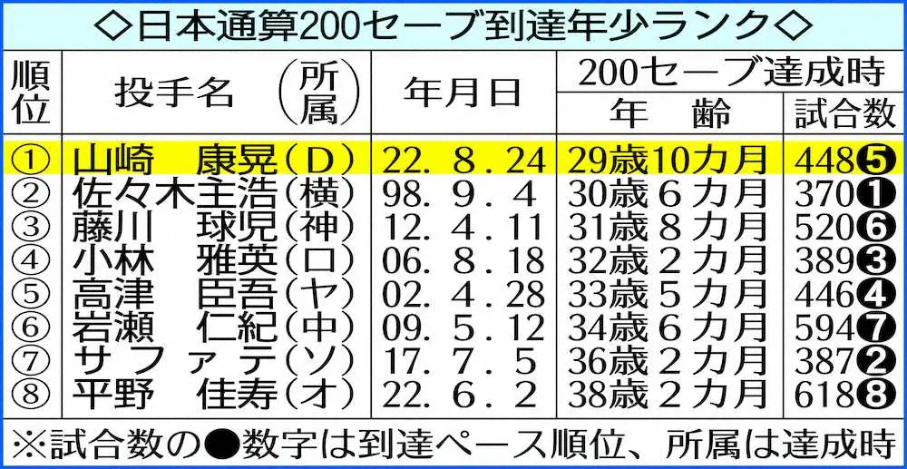 【画像・写真】DeNA・康晃、史上最年少200セーブ　9回2死からわずか2球締めで大魔神・佐々木超えた