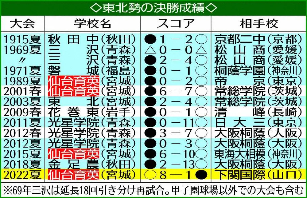 【画像・写真】「青春って凄く密」名言誕生秘話　仙台育英・須江監督　単独インタビューで明かす　共感、反響大きく
