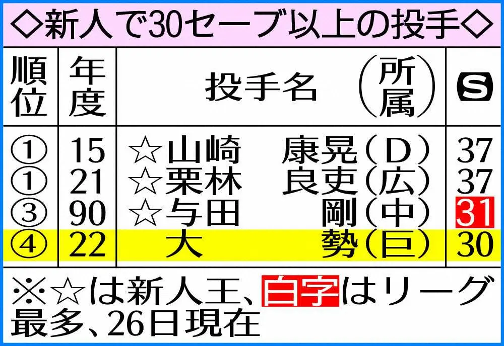 【画像・写真】巨人・大勢　史上4人目の新人30S！「やりがいを感じている」次なる目標は新人最多37S