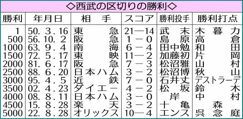 【画像・写真】西武5000勝到達　中西太氏、東尾修氏、伊東勤氏　レジェンドOB3人が振り返るライオンズ