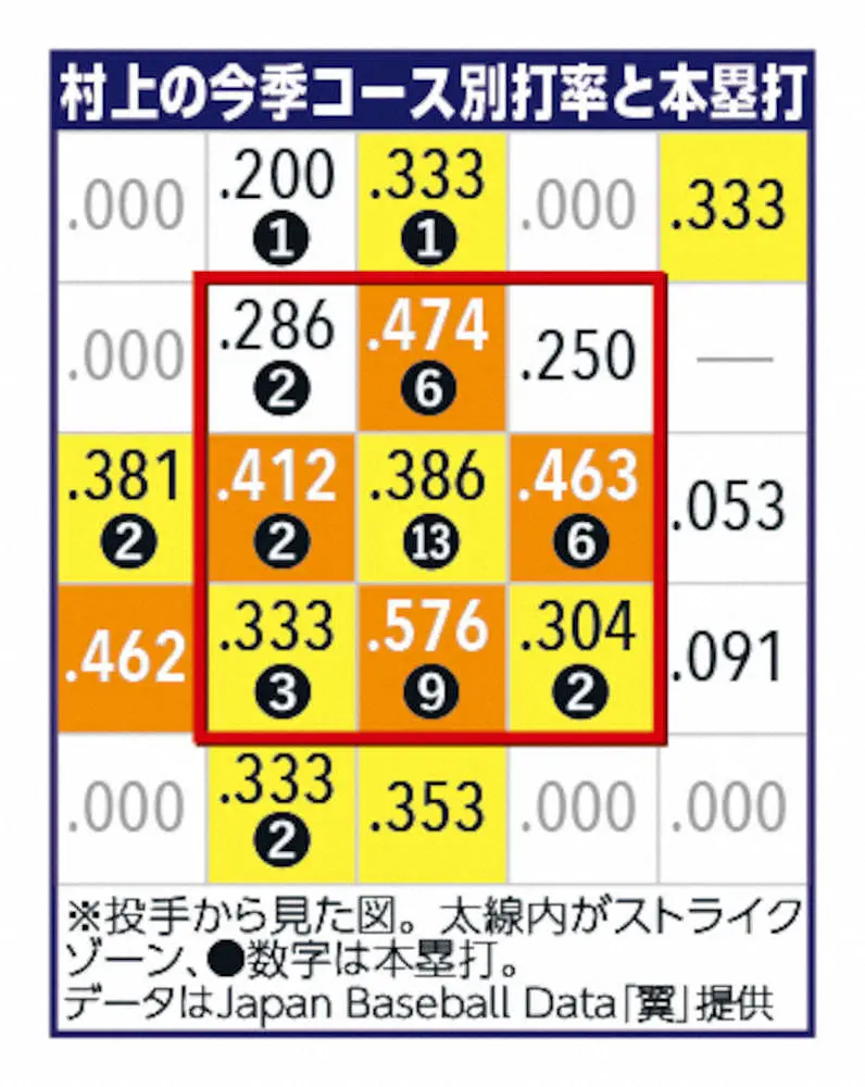 【画像・写真】平成唯一の3冠王・松中氏　ヤクルト・村上の令和初偉業に太鼓判　ポイントは技術、打線、優勝争い
