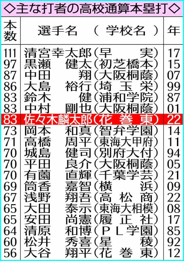 【画像・写真】花巻東・麟太郎主将が白星発進「覚悟を決めて走った」新チームの“攻めの姿勢”足で見せた