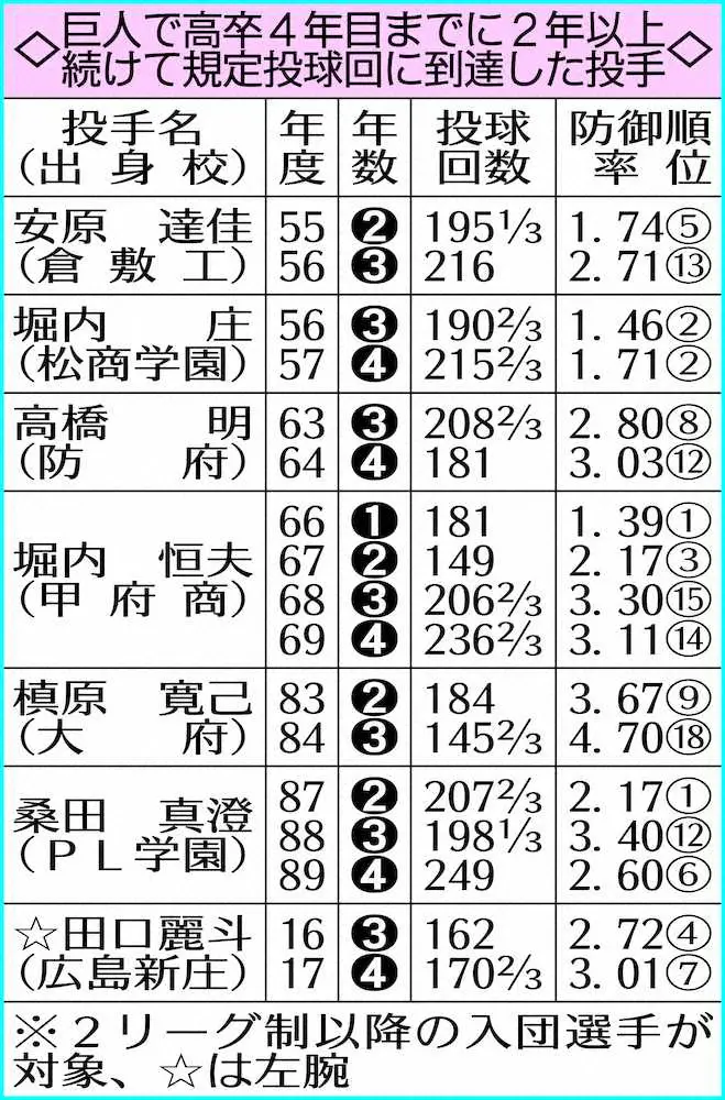 【画像・写真】巨人・戸郷　右腕では桑田以来33年ぶり記録達成なるか？