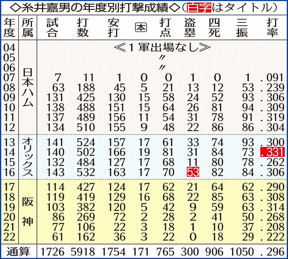 【画像・写真】阪神・糸井引退も　19年目41歳“超人”今季わずか61試合出場…近く球団と話し合いへ