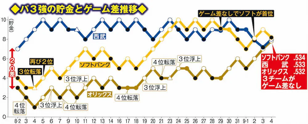 【画像・写真】「7番・外崎」千金V弾で西武連敗ストップ　オリも勝って0差にパ1～3位の大混戦