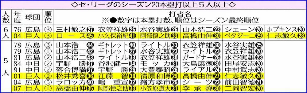 【画像・写真】巨人　20発クインテット結成なるか　ポランコ＆ウォーカー王手　中田も射程圏内