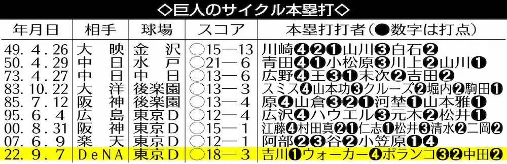 【画像・写真】巨人・中田が打つ打つ打～つ18点口火！長嶋さん元気づける先制打＆「サイクル本塁打」締め2ラン