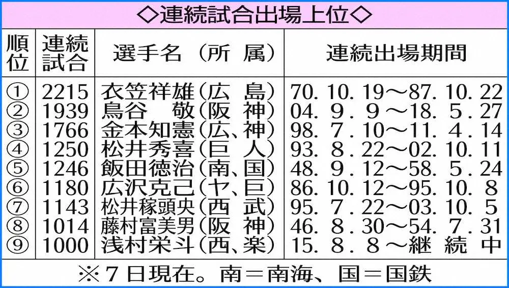 【画像・写真】楽天・浅村　史上9人目の1000試合連続出場 “鉄人打”で花添えた