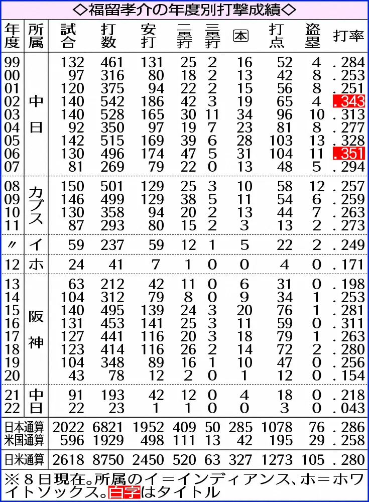 【画像・写真】中日・福留　涙なき引退会見「必ず誰もが通る道」2軍で若手と過ごし、心が変わった