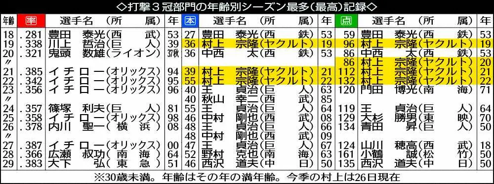 【画像・写真】打率改善のヤクルト・村上　最年少3冠王＆シーズン最多本塁打更新へ正念場