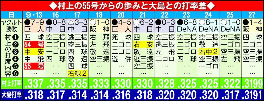 【画像・写真】中日・大島　無安打で打率トップ浮上ならず　村上と白熱首位打者争い中も小休止