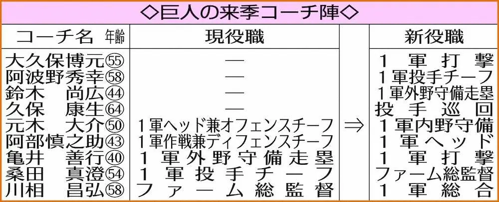 【画像・写真】巨人の来季コーチ陣