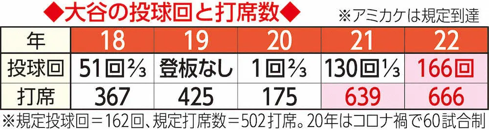 【画像・写真】エンゼルス・大谷“究極”二刀流締め　近代野球初のダブル規定到達　最終戦を終え日本選手最高防御率