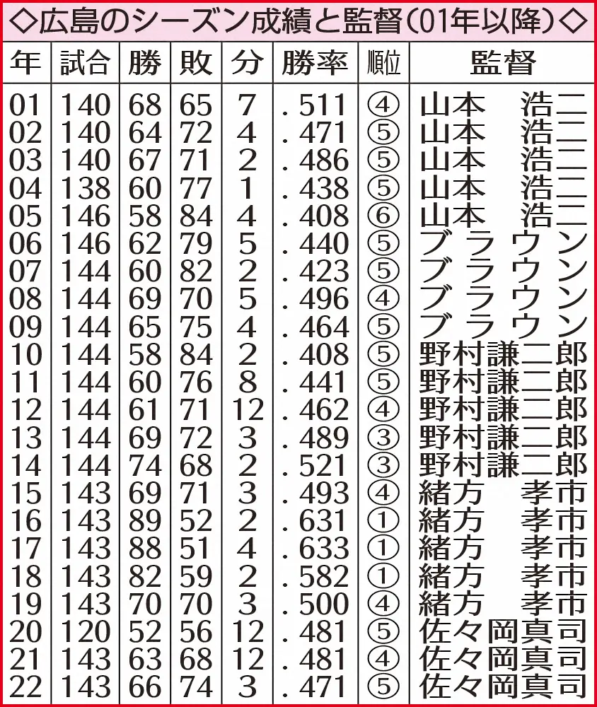 【画像・写真】広島新監督は新井貴浩氏！！　人間性、野球観、人望など評価　4年連続Bクラスからの巻き返し託した