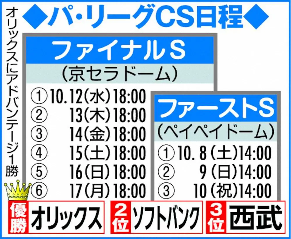 【画像・写真】パ・リーグCS日程