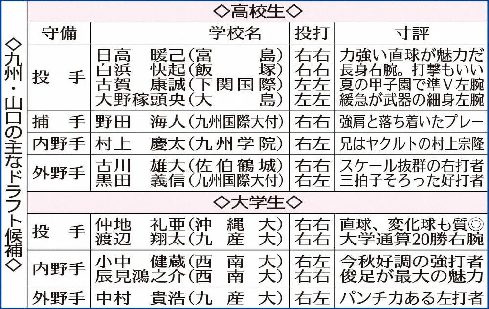 九州・山口のドラフト候補表