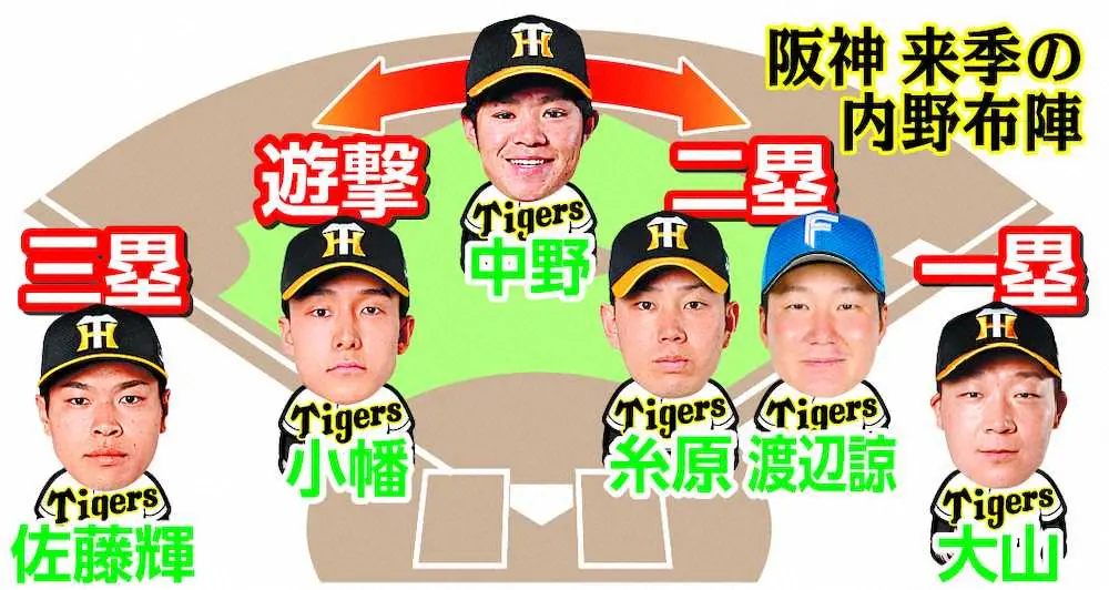 【画像・写真】阪神・中野に二塁コンバート案　岡田新監督「あるかも分からん」二遊間は連係や相性も重視