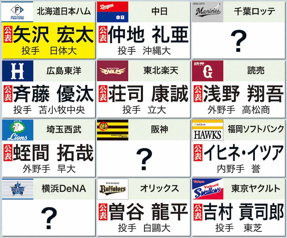 【画像・写真】中日、沖縄大・仲地の1位指名を公表　立浪監督「長く活躍してくれる投手」