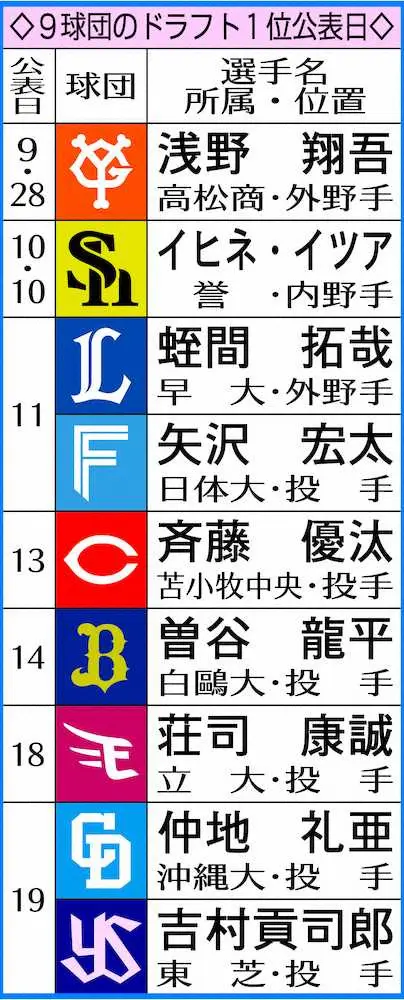 【画像・写真】中日　沖縄大・仲地礼亜の1位指名公表　立浪監督「長く中日を背負っていってくれる投手」