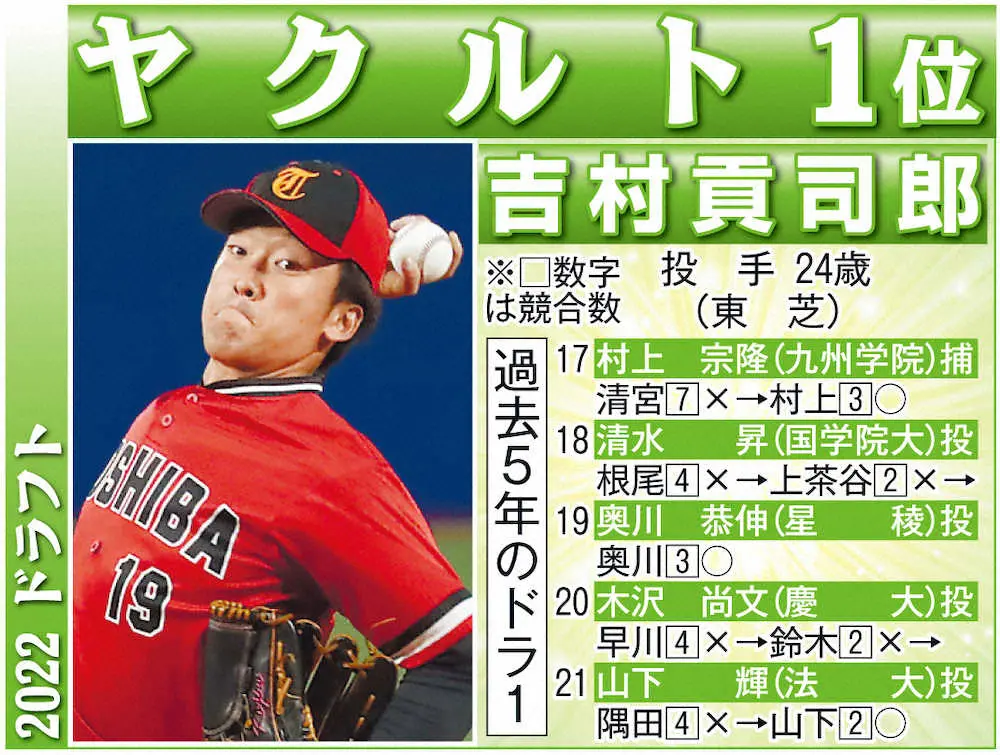 【画像・写真】【ドラフト会議】ヤクルト3位は“ネクスト村上”中京大・沢井廉　3位に「うれしさと悔しさ半分半分」