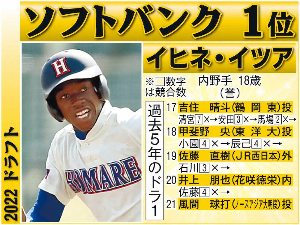 【画像・写真】【ドラフト会議】ソフトバンク指名総勢20選手「100点に近い。会心だったんじゃないか。全てがね」