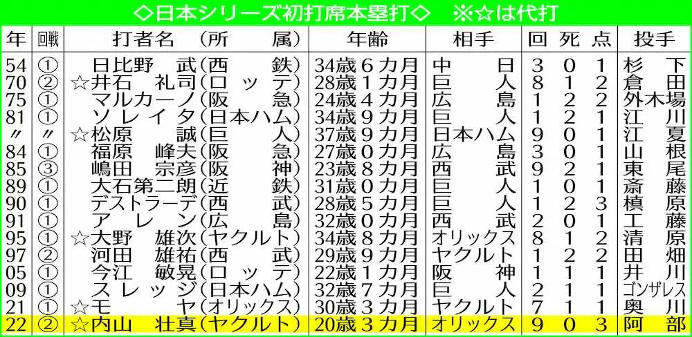 【画像・写真】ヤクルト・内山壮　9回代打で起死回生同点3ラン！史上最年少日本S初打席本塁打
