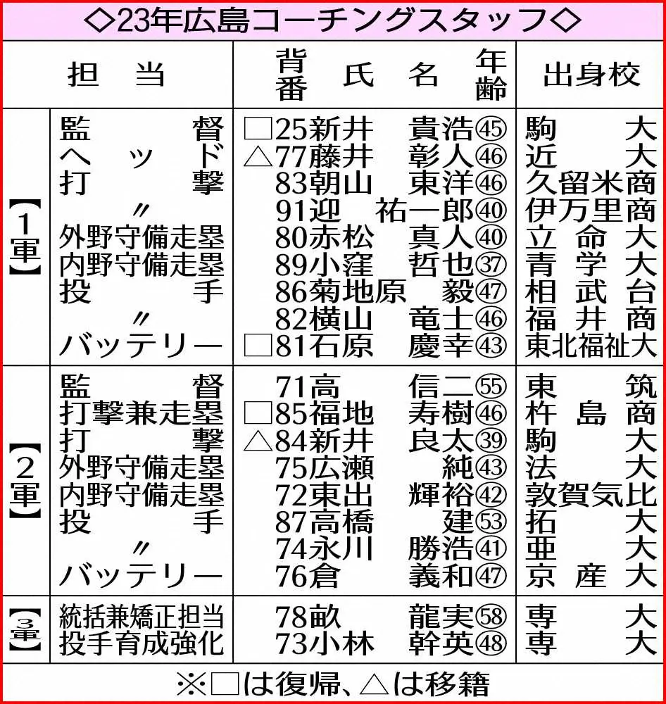 【画像・写真】【新井さんが行く!!】新監督誓う「大恩」返し　勝つため、カープのため　選手と一緒にゴール目指す