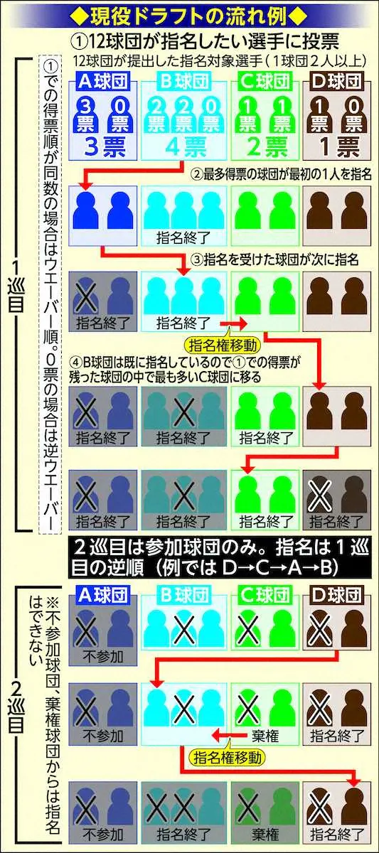 【画像・写真】現役ドラフト　“1番人気”の球団に最初の指名権　その後も選手を獲られた球団が順番に指名