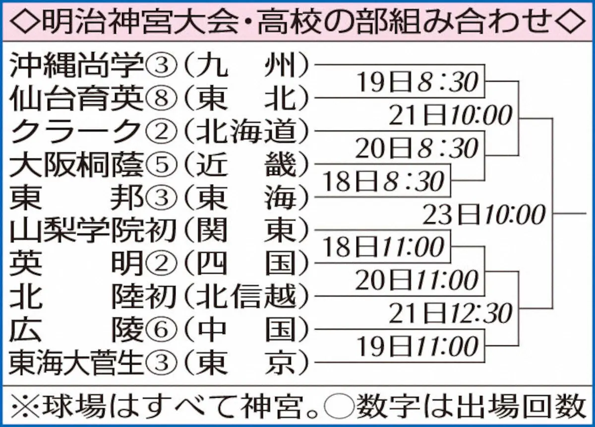 【画像・写真】高校野球秋季大会が終了　各地区優勝校は明治神宮大会へ