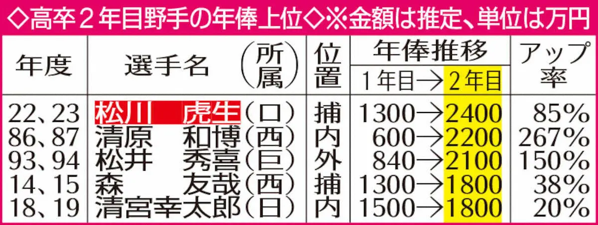 【画像・写真】ロッテ・松川が清原超え高卒2年目野手最高俸　完全＆ギネス査定!?　1100万円増の2400万円