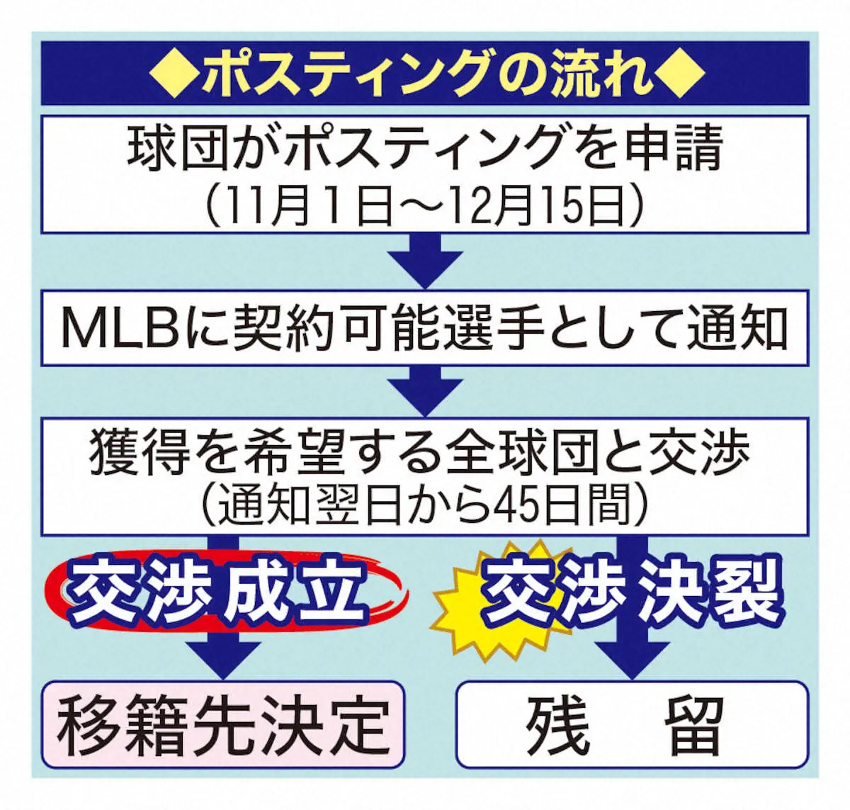 【画像・写真】オリックス　吉田正のポスティング容認を発表　FA森獲得で打線の軸確保、本人の夢を後押し