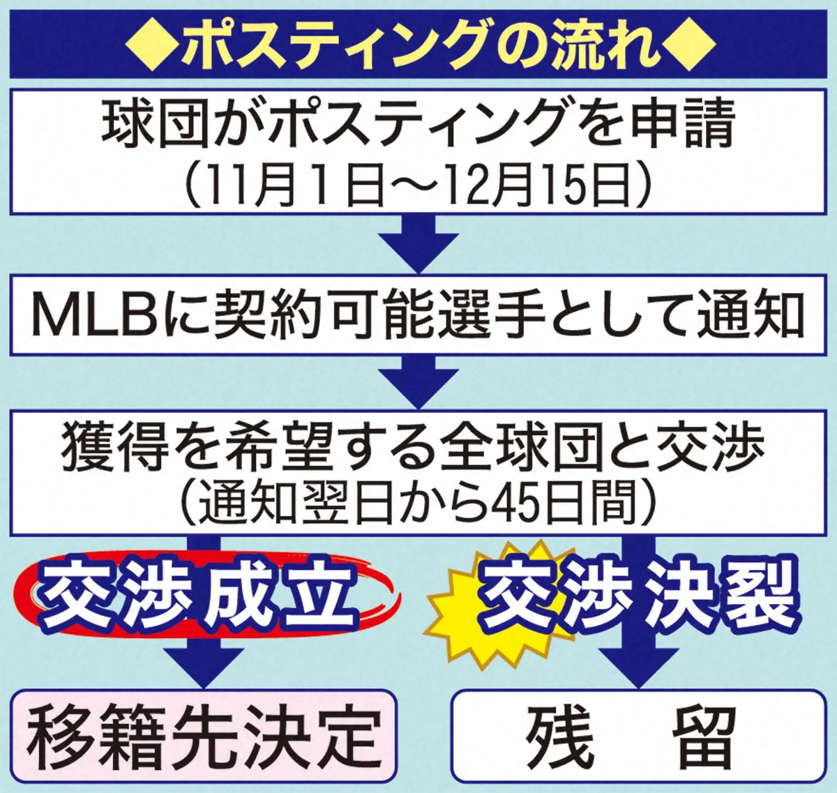 【画像・写真】「左のコンタクトヒッター」吉田正に追い風　大リーグ、来季から極端なシフト禁止