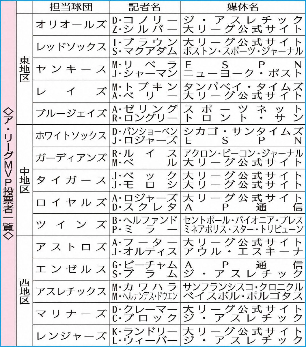 【画像・写真】大谷MVPならず　辞退する記者増える傾向…その理由　通信員が解説する近年の投票事情
