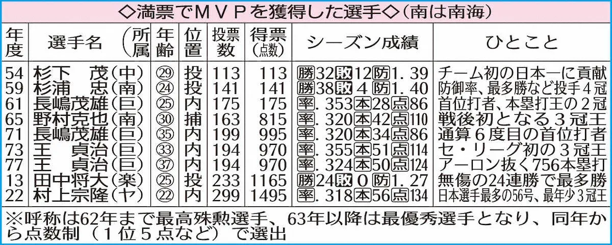 【画像・写真】ヤクルト・村上、野手では王以来の満票MVP　来年WBC「頑張りたい」サッカーに負けない活躍誓う