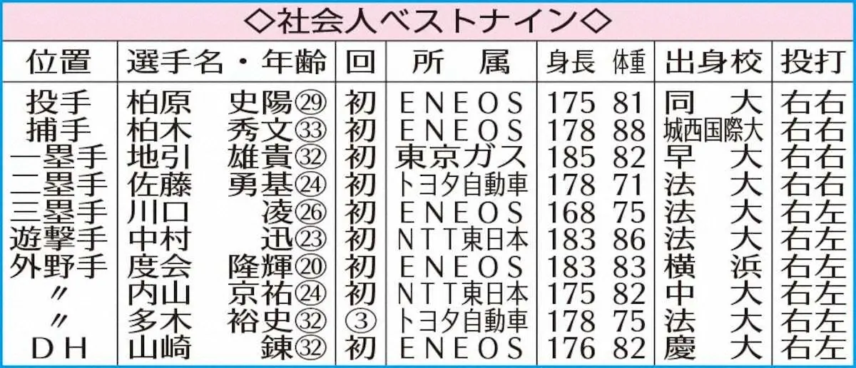 【画像・写真】ENEOS・度会3冠！高卒2年目で長打力開花　来秋ドラ1目指す！