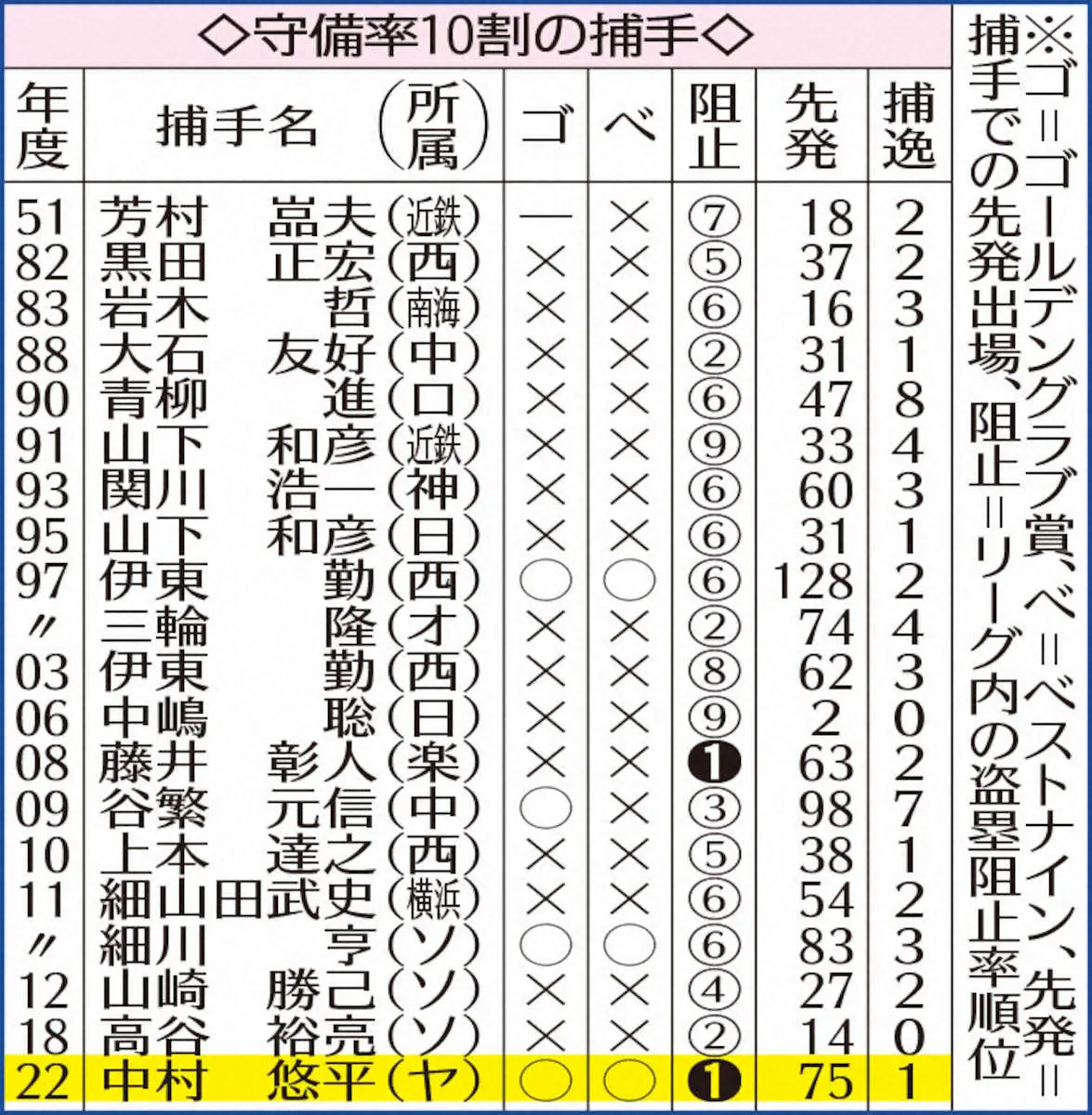 【画像・写真】ヤクルト・中村　守備率10割で“3冠”は史上初！GG賞、ベスト9、盗塁阻止率1位