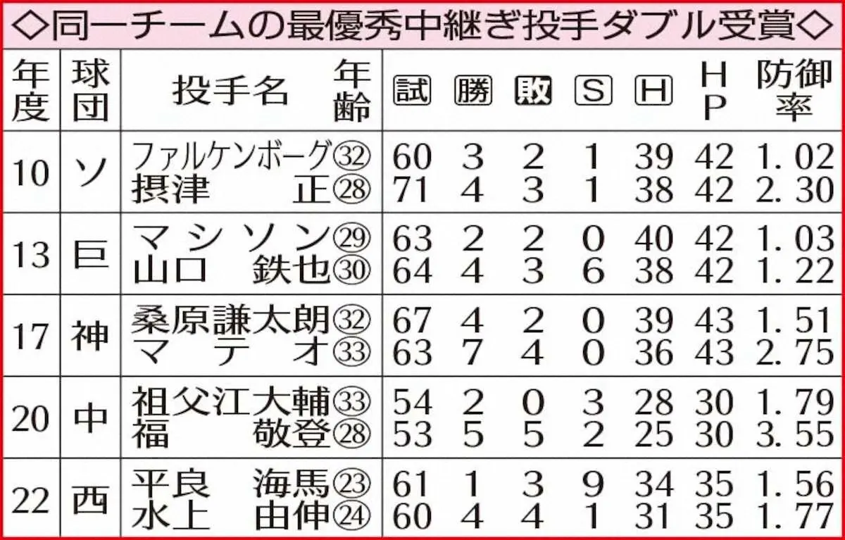 【画像・写真】西武・平良＆水上　25歳以下コンビの「方程式」初偉業