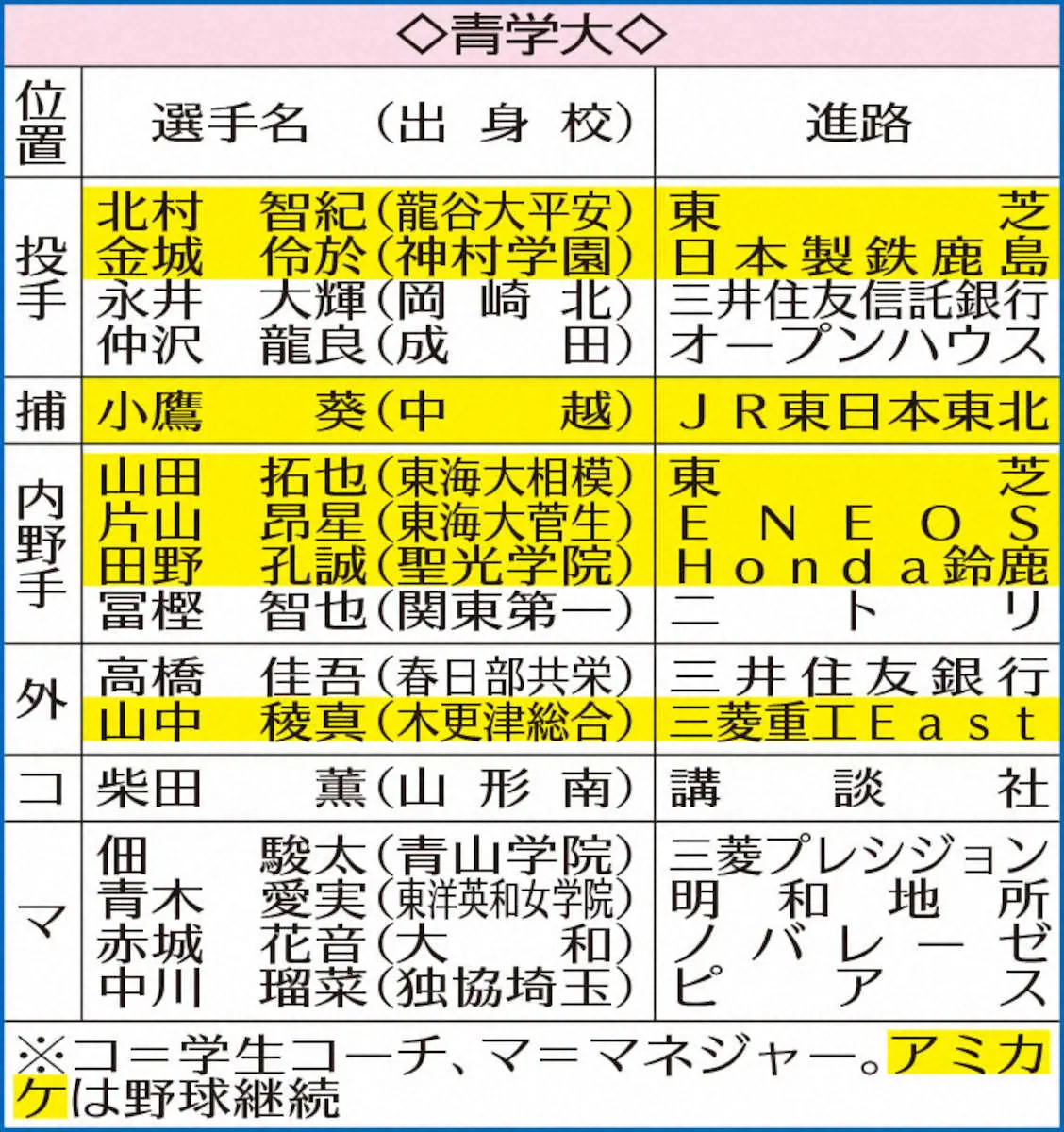 【画像・写真】国学院大・古江前主将「いいちこ」にかける夢　地元・大分に恩返しを　三和酒類に内定