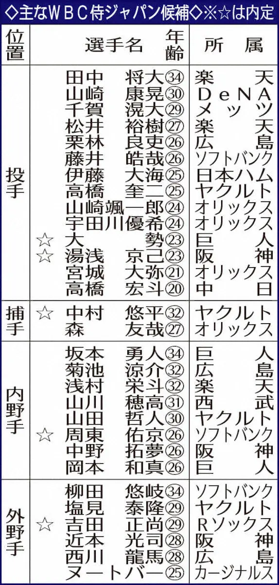 【画像・写真】楽天・マー君　ダルビッシュとWBC14年ぶり共闘熱望　契約更改では9億円から4億2500万円ダウン